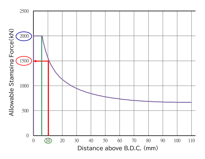200ton Tonnage Curve